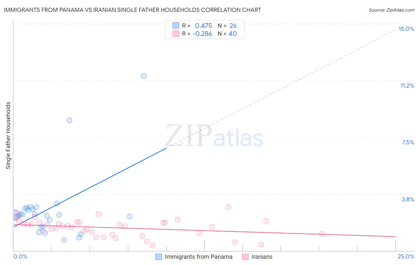 Immigrants from Panama vs Iranian Single Father Households