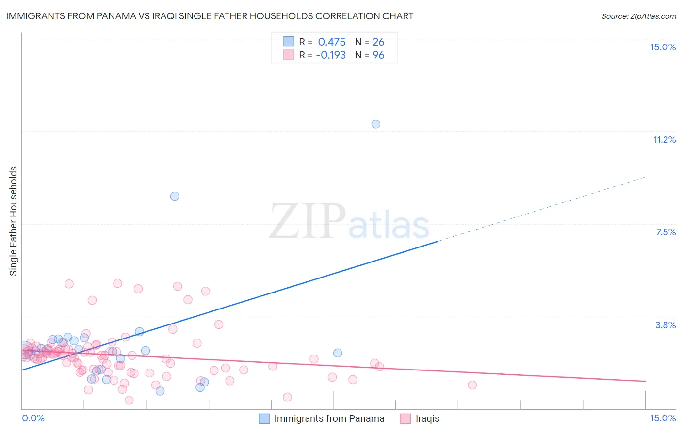 Immigrants from Panama vs Iraqi Single Father Households