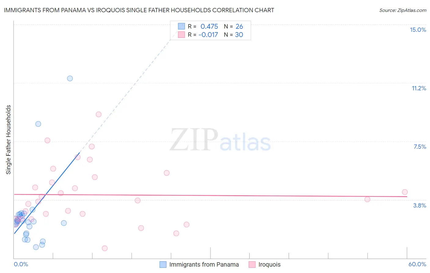 Immigrants from Panama vs Iroquois Single Father Households