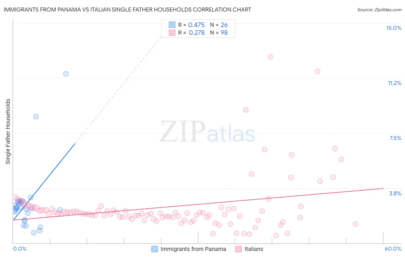 Immigrants from Panama vs Italian Single Father Households