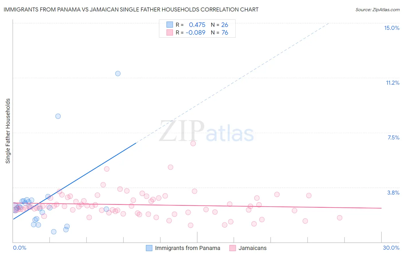 Immigrants from Panama vs Jamaican Single Father Households