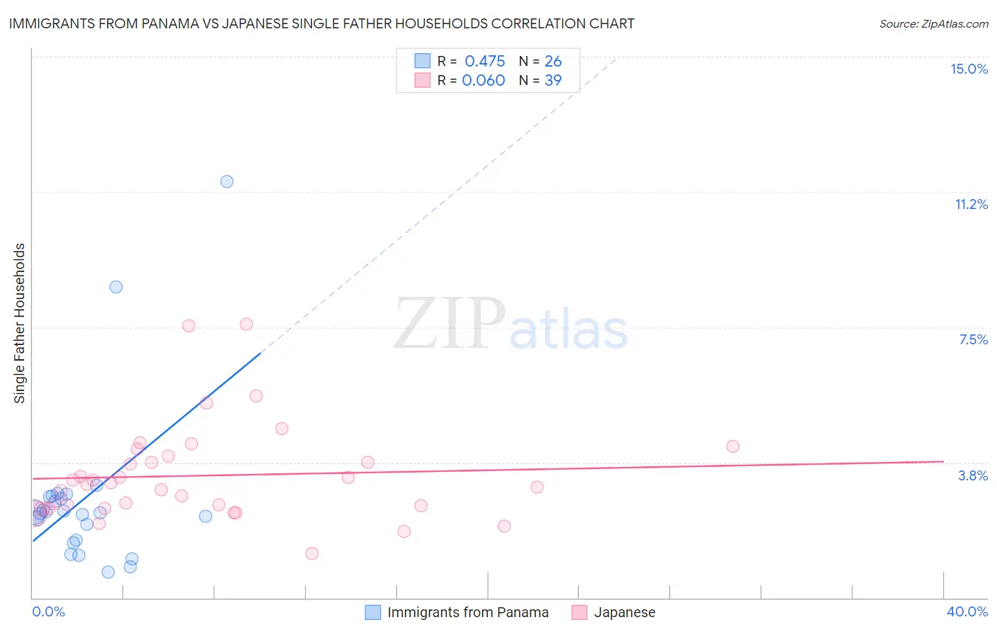 Immigrants from Panama vs Japanese Single Father Households