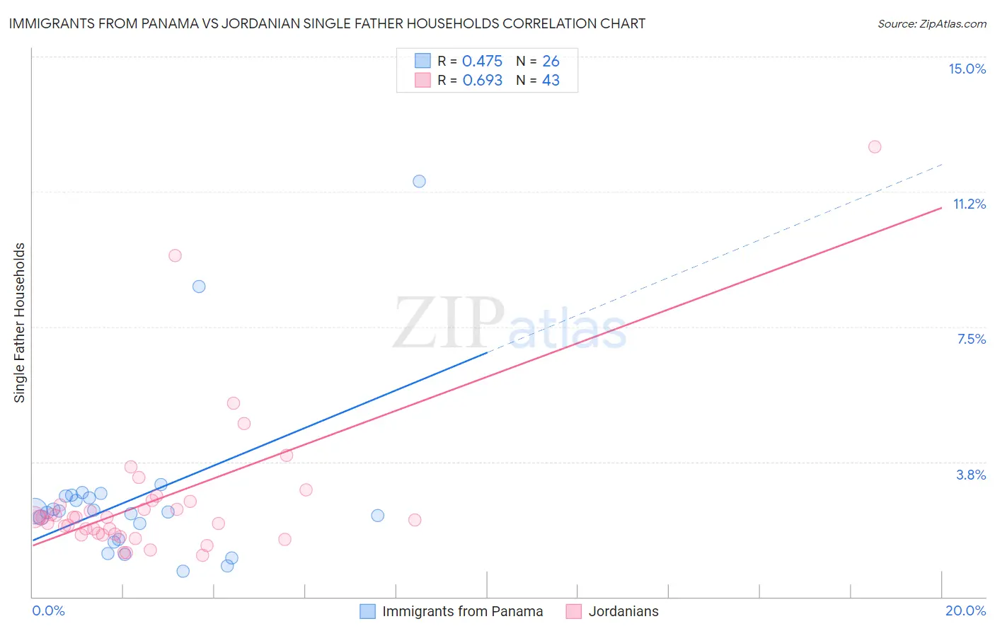 Immigrants from Panama vs Jordanian Single Father Households