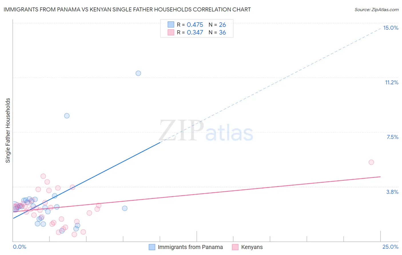 Immigrants from Panama vs Kenyan Single Father Households