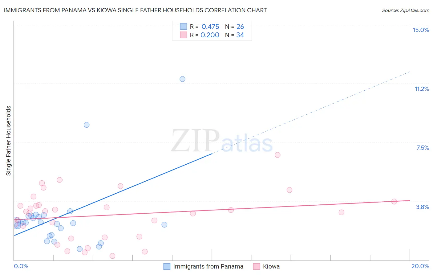 Immigrants from Panama vs Kiowa Single Father Households