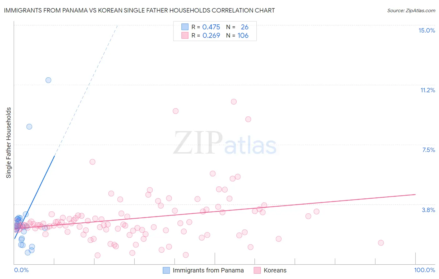 Immigrants from Panama vs Korean Single Father Households