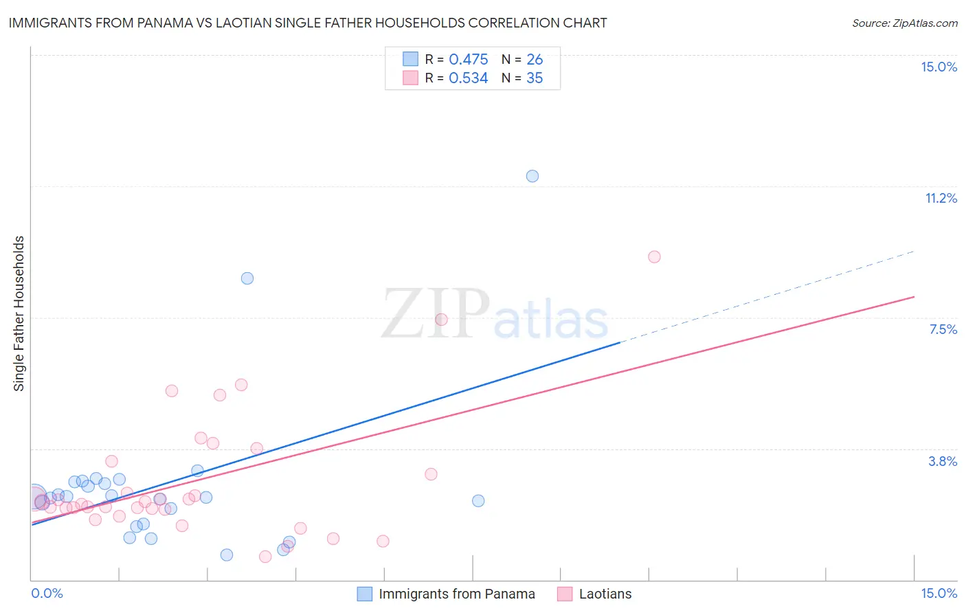 Immigrants from Panama vs Laotian Single Father Households