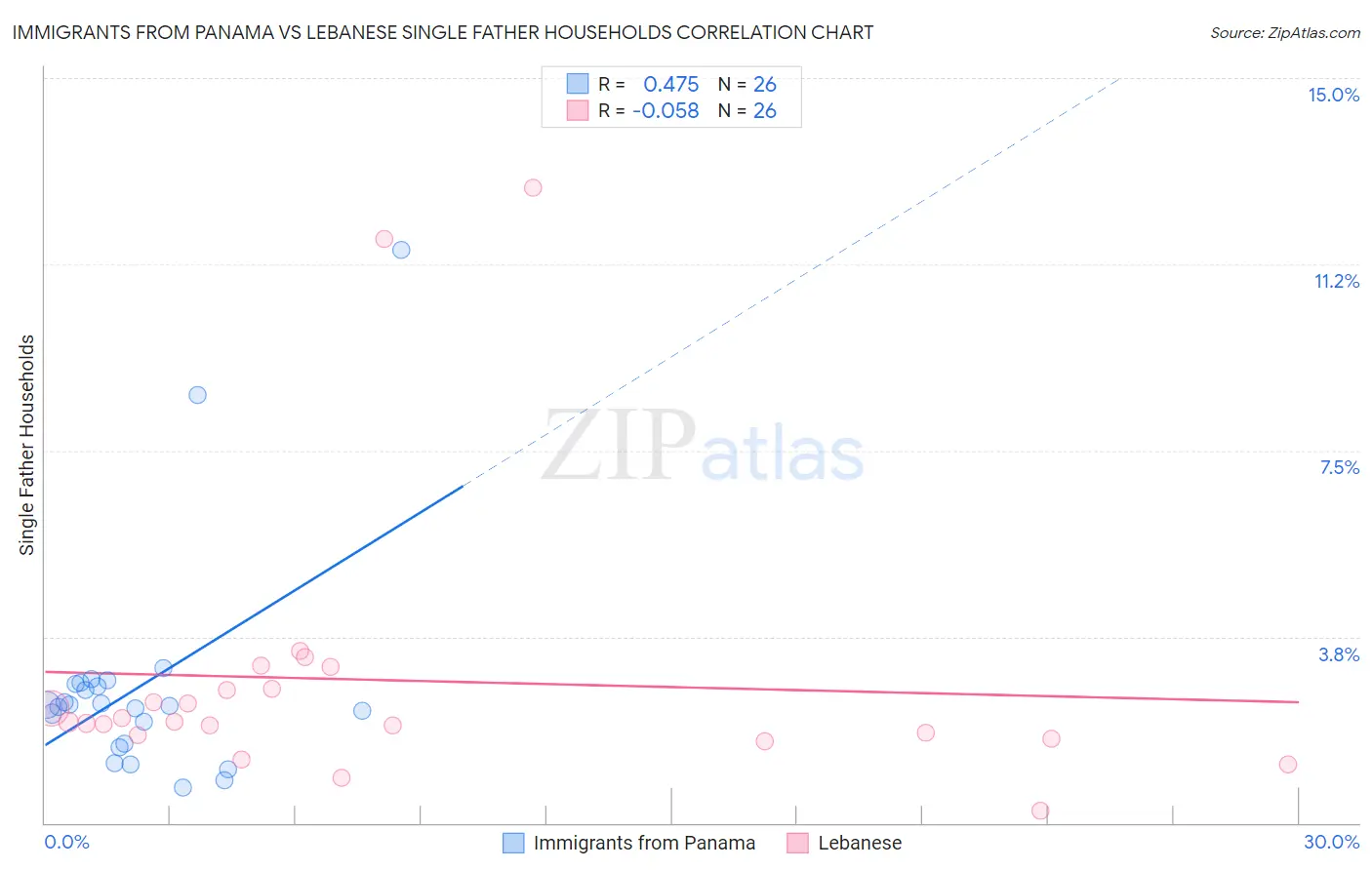 Immigrants from Panama vs Lebanese Single Father Households