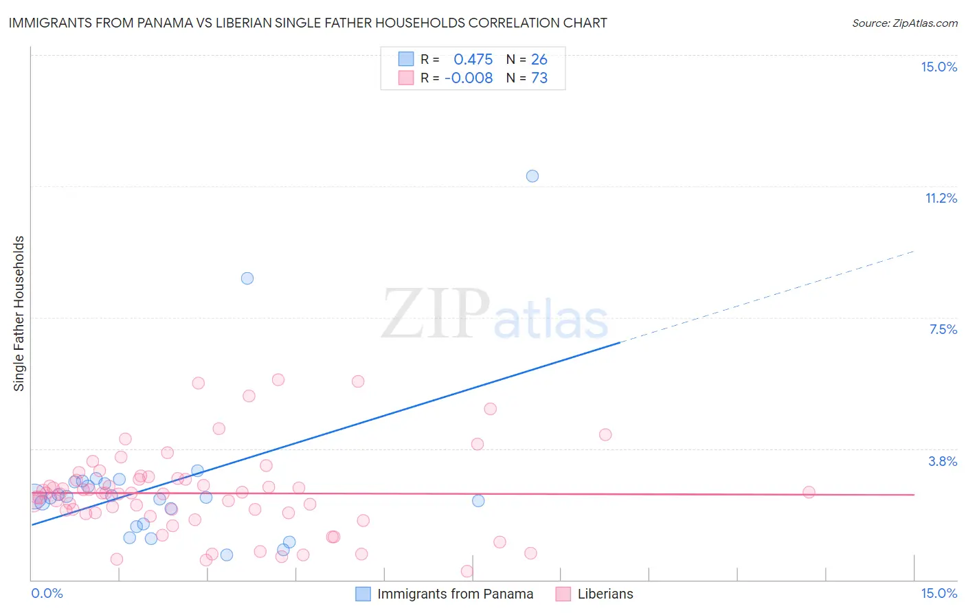 Immigrants from Panama vs Liberian Single Father Households