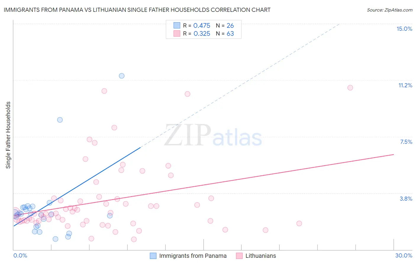 Immigrants from Panama vs Lithuanian Single Father Households