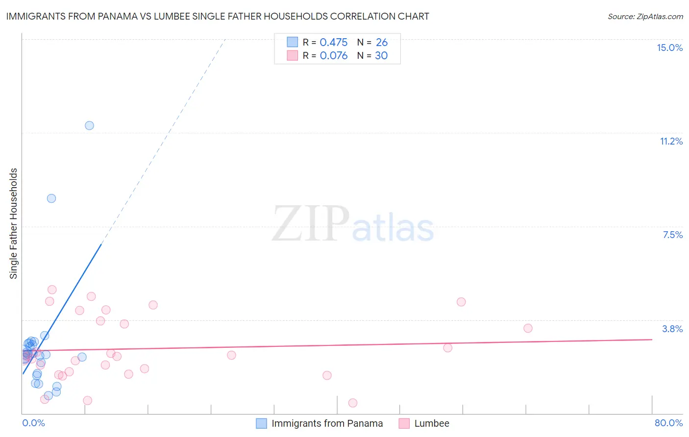 Immigrants from Panama vs Lumbee Single Father Households