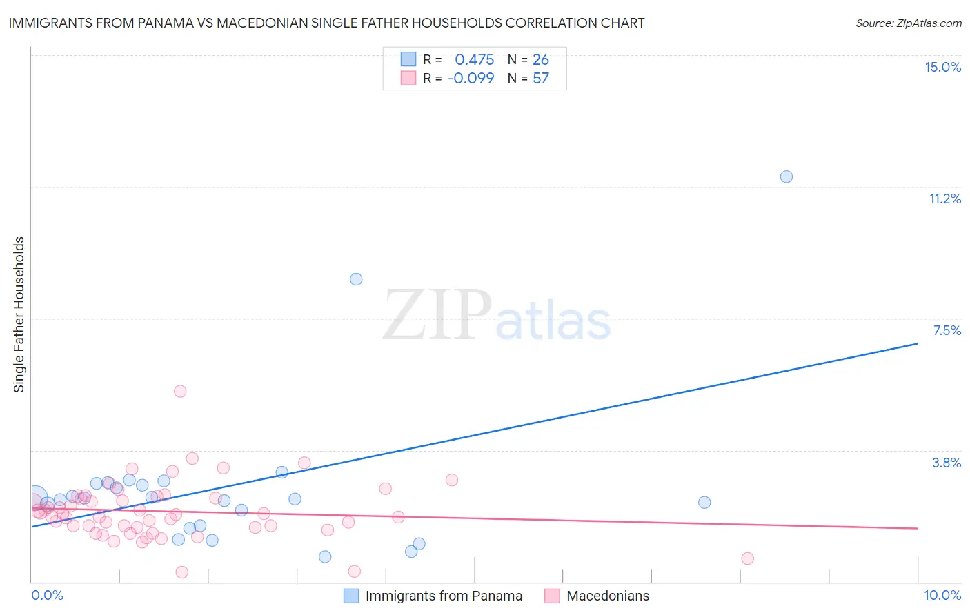 Immigrants from Panama vs Macedonian Single Father Households