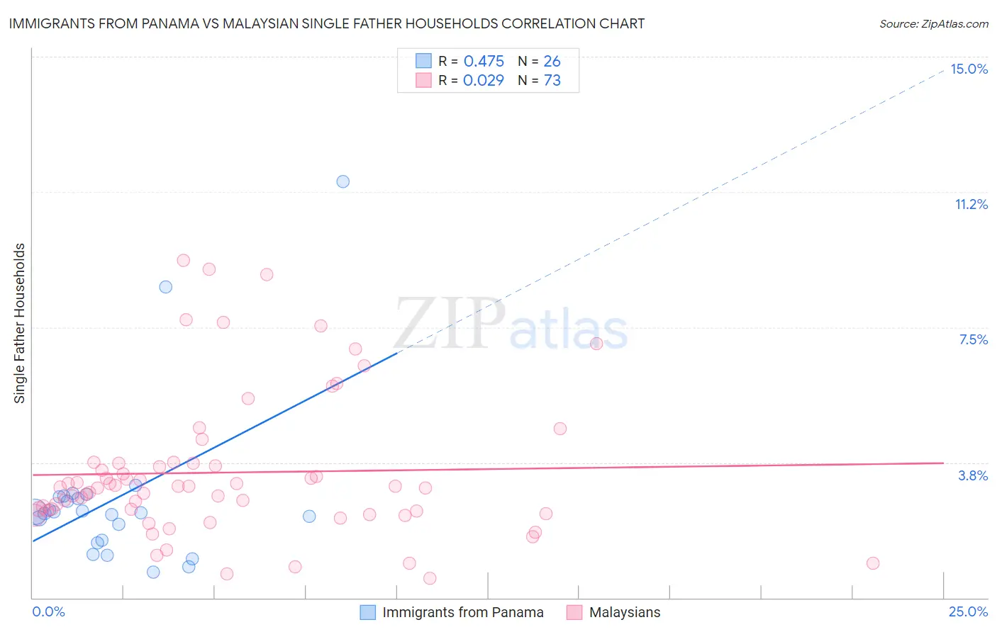 Immigrants from Panama vs Malaysian Single Father Households