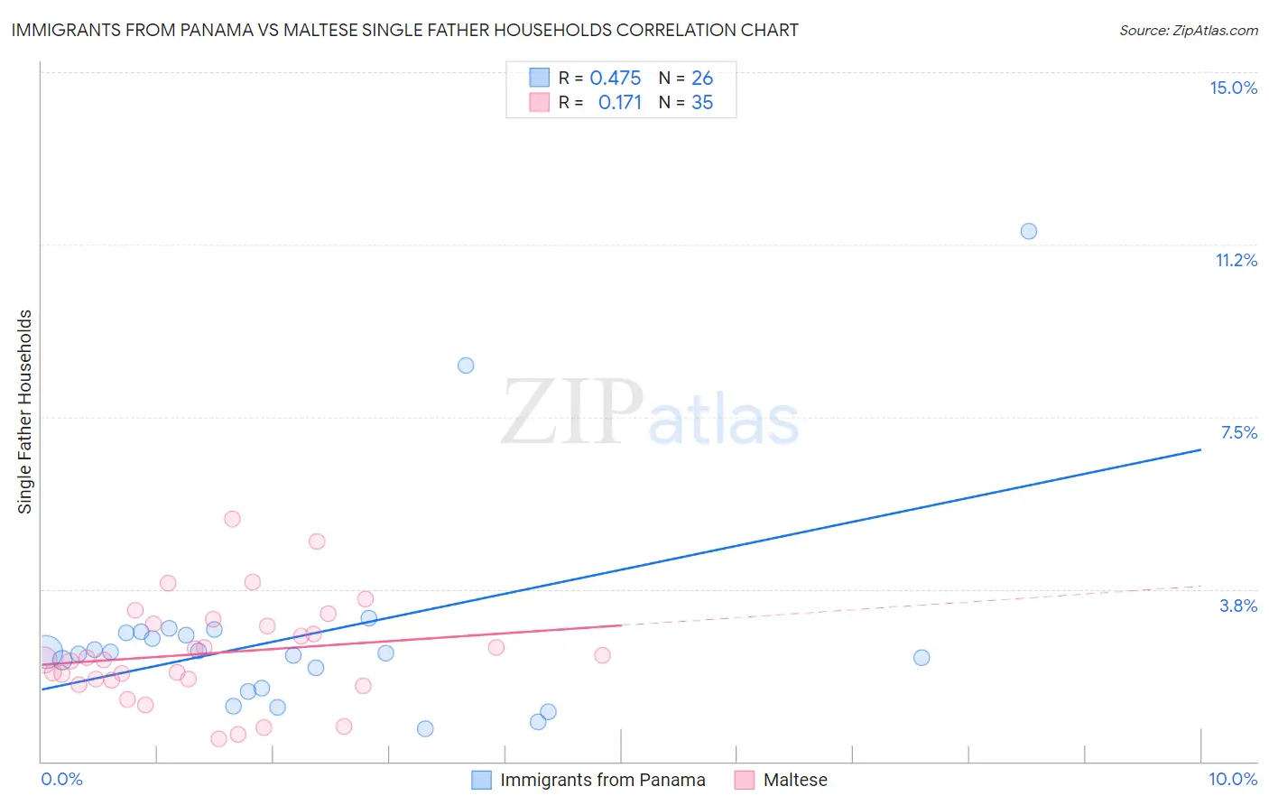 Immigrants from Panama vs Maltese Single Father Households