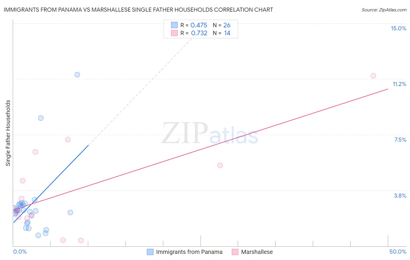 Immigrants from Panama vs Marshallese Single Father Households