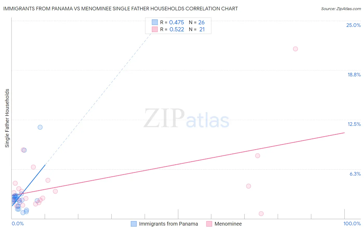 Immigrants from Panama vs Menominee Single Father Households