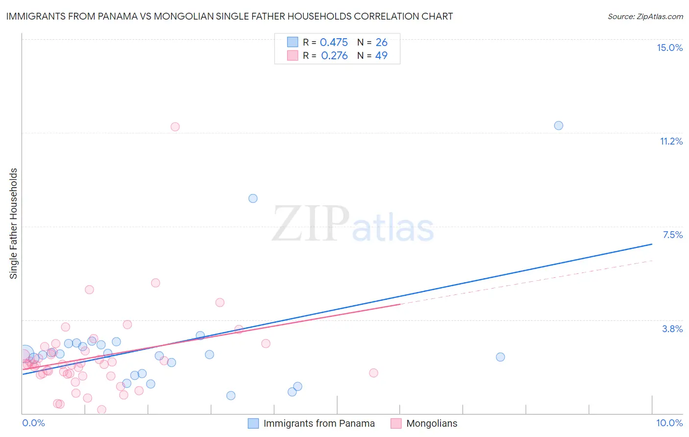 Immigrants from Panama vs Mongolian Single Father Households