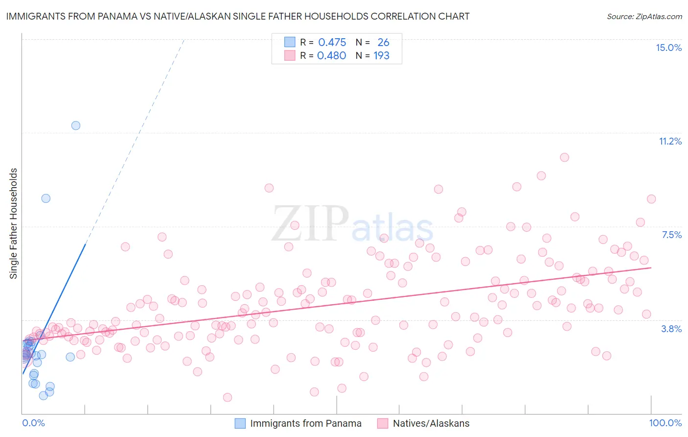 Immigrants from Panama vs Native/Alaskan Single Father Households