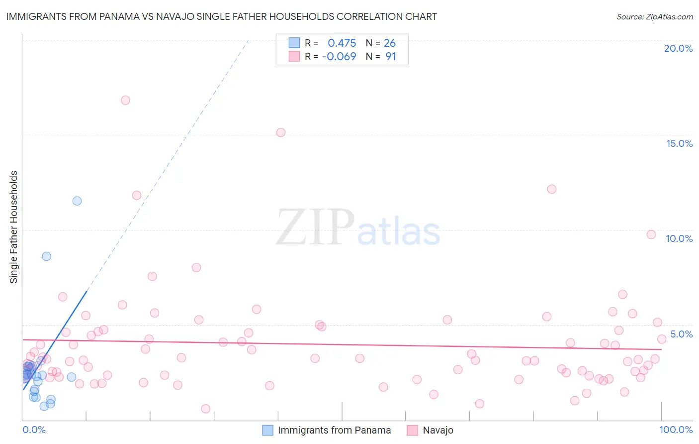 Immigrants from Panama vs Navajo Single Father Households