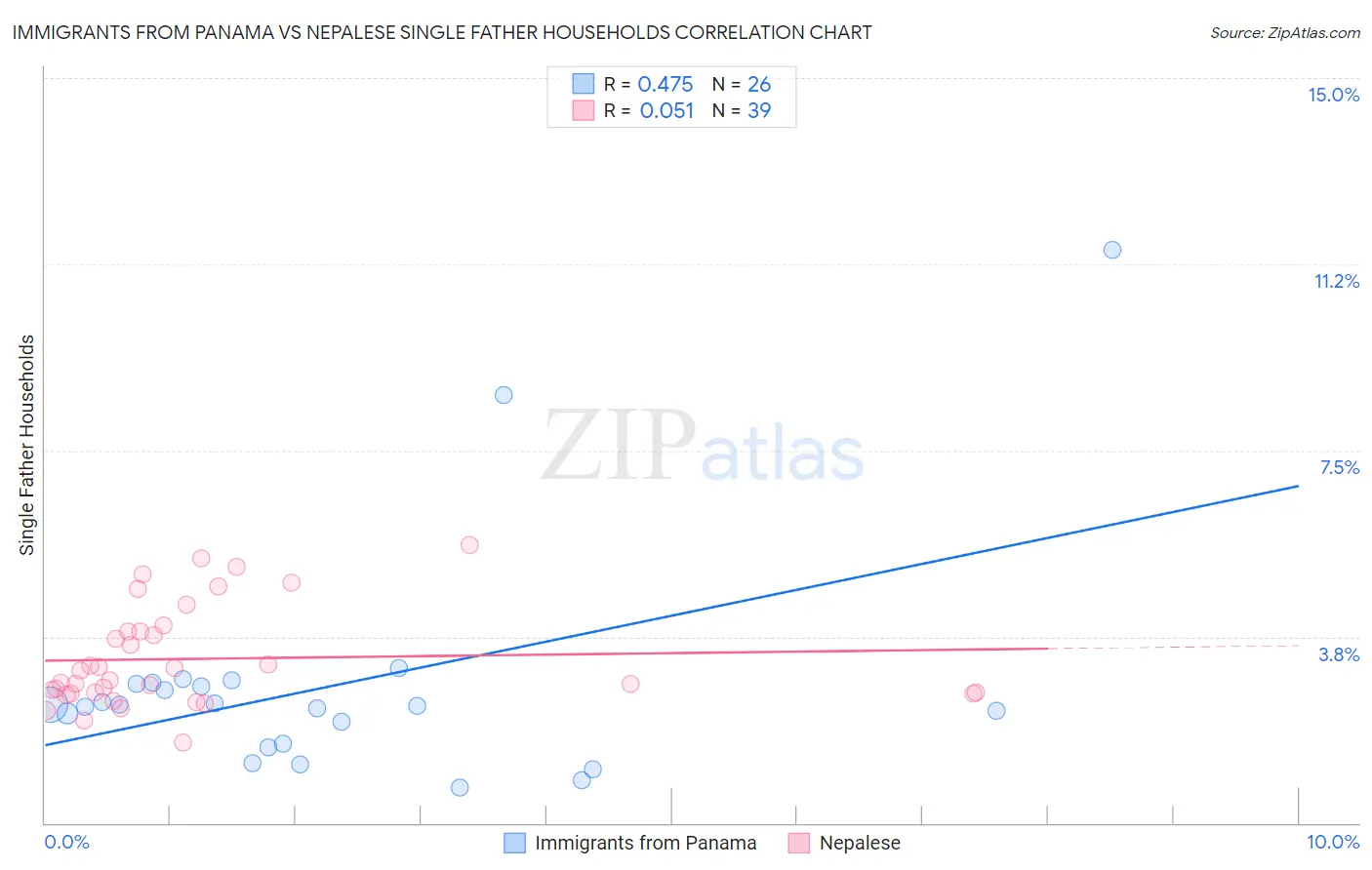 Immigrants from Panama vs Nepalese Single Father Households