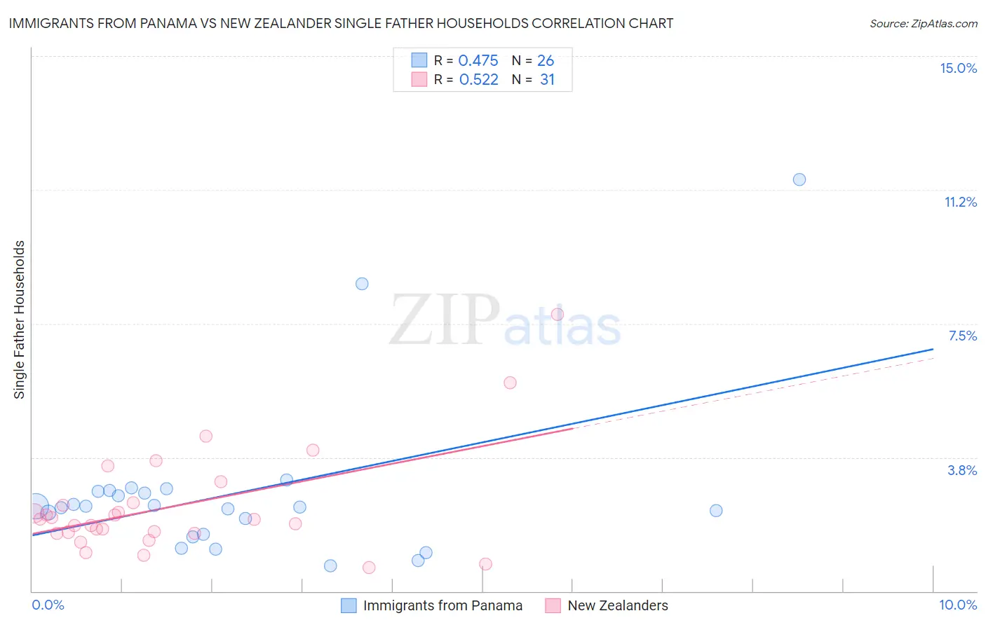 Immigrants from Panama vs New Zealander Single Father Households
