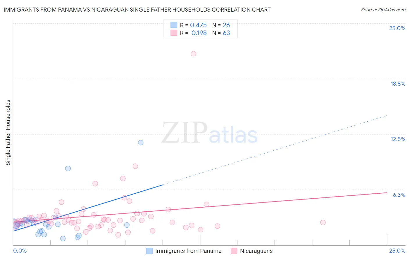 Immigrants from Panama vs Nicaraguan Single Father Households