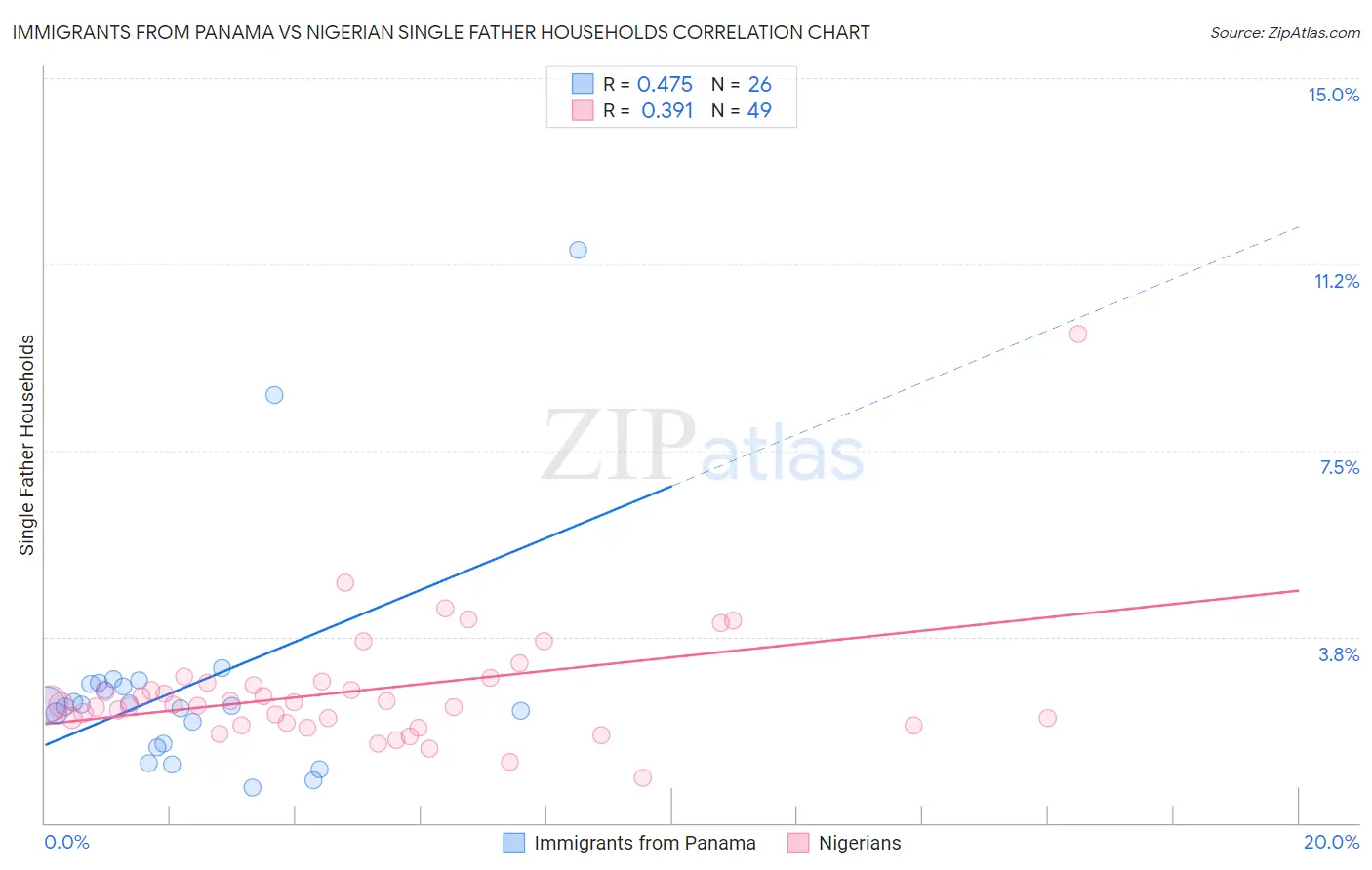 Immigrants from Panama vs Nigerian Single Father Households