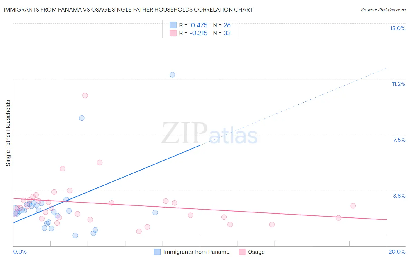 Immigrants from Panama vs Osage Single Father Households