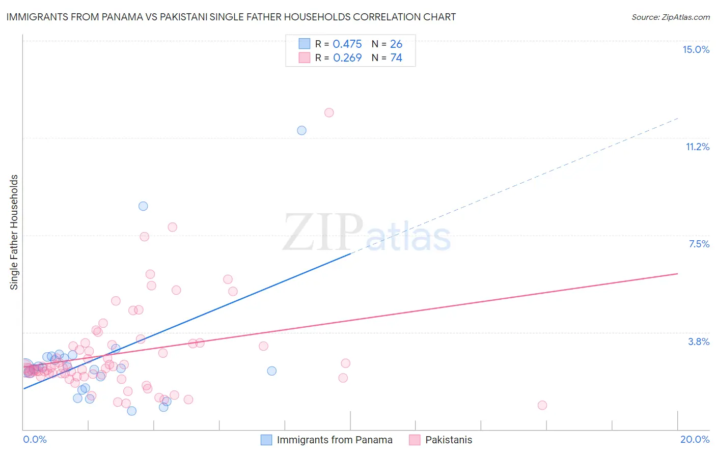 Immigrants from Panama vs Pakistani Single Father Households