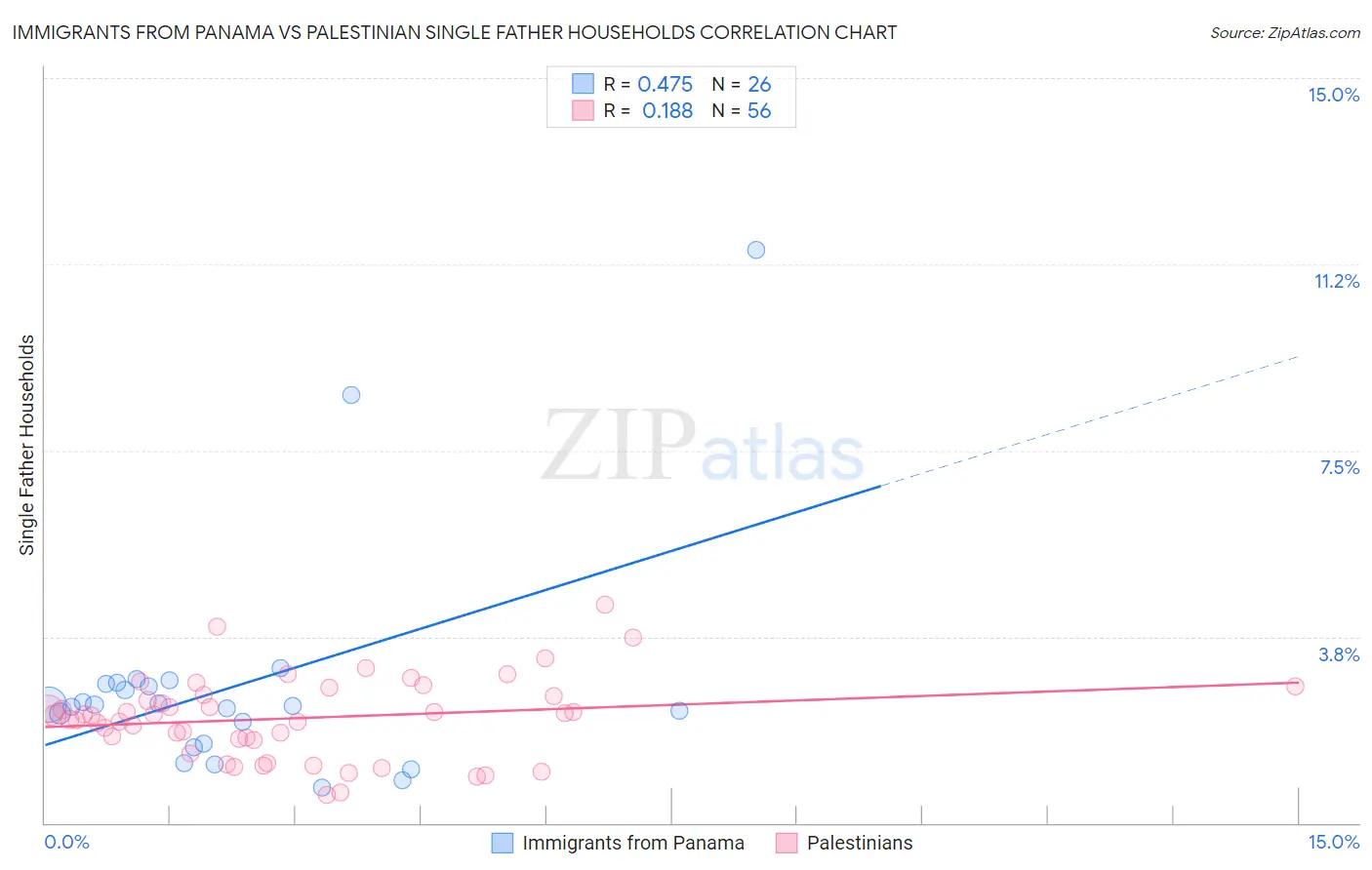 Immigrants from Panama vs Palestinian Single Father Households