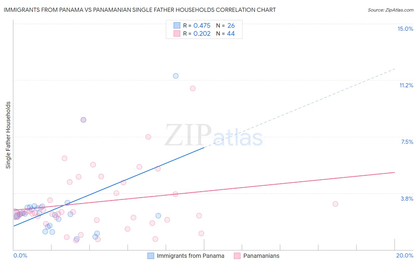 Immigrants from Panama vs Panamanian Single Father Households