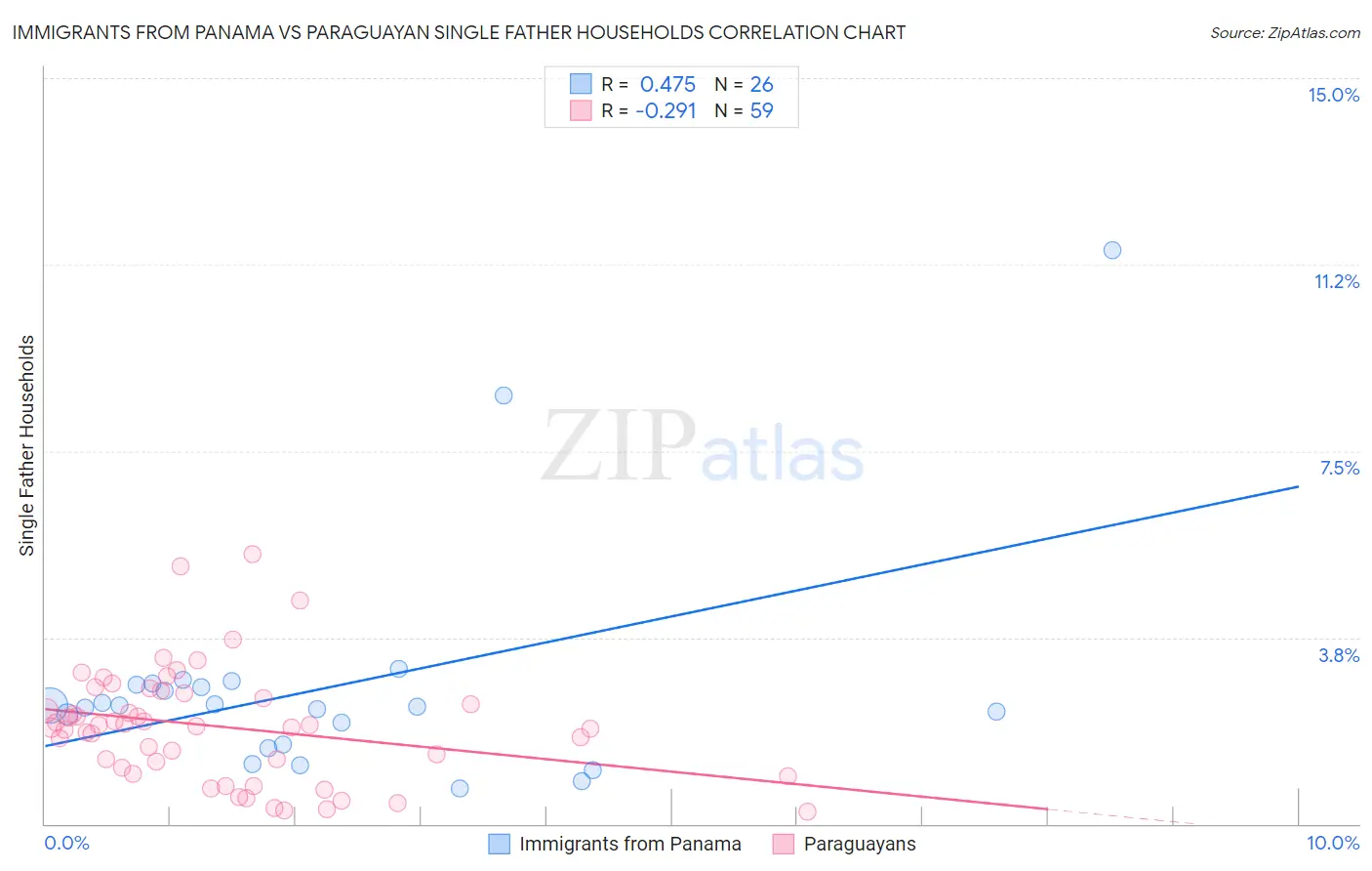 Immigrants from Panama vs Paraguayan Single Father Households