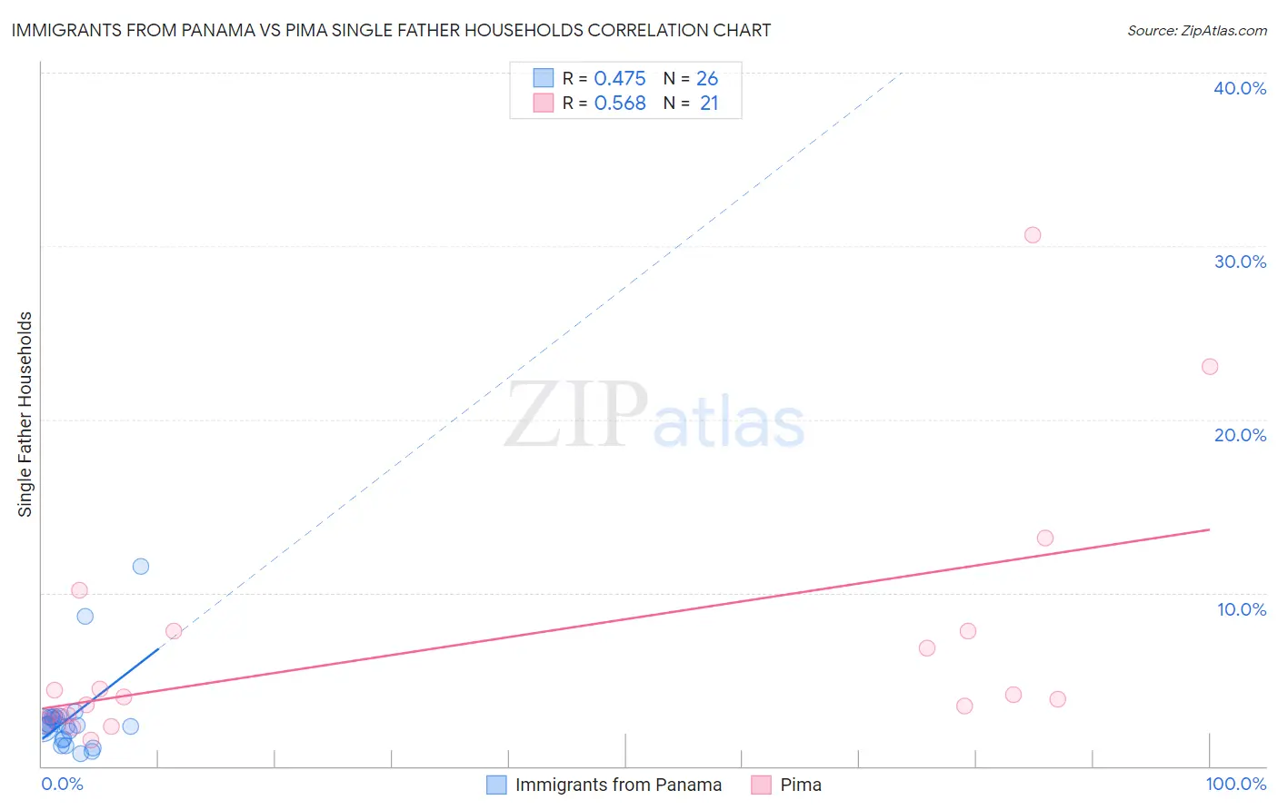 Immigrants from Panama vs Pima Single Father Households