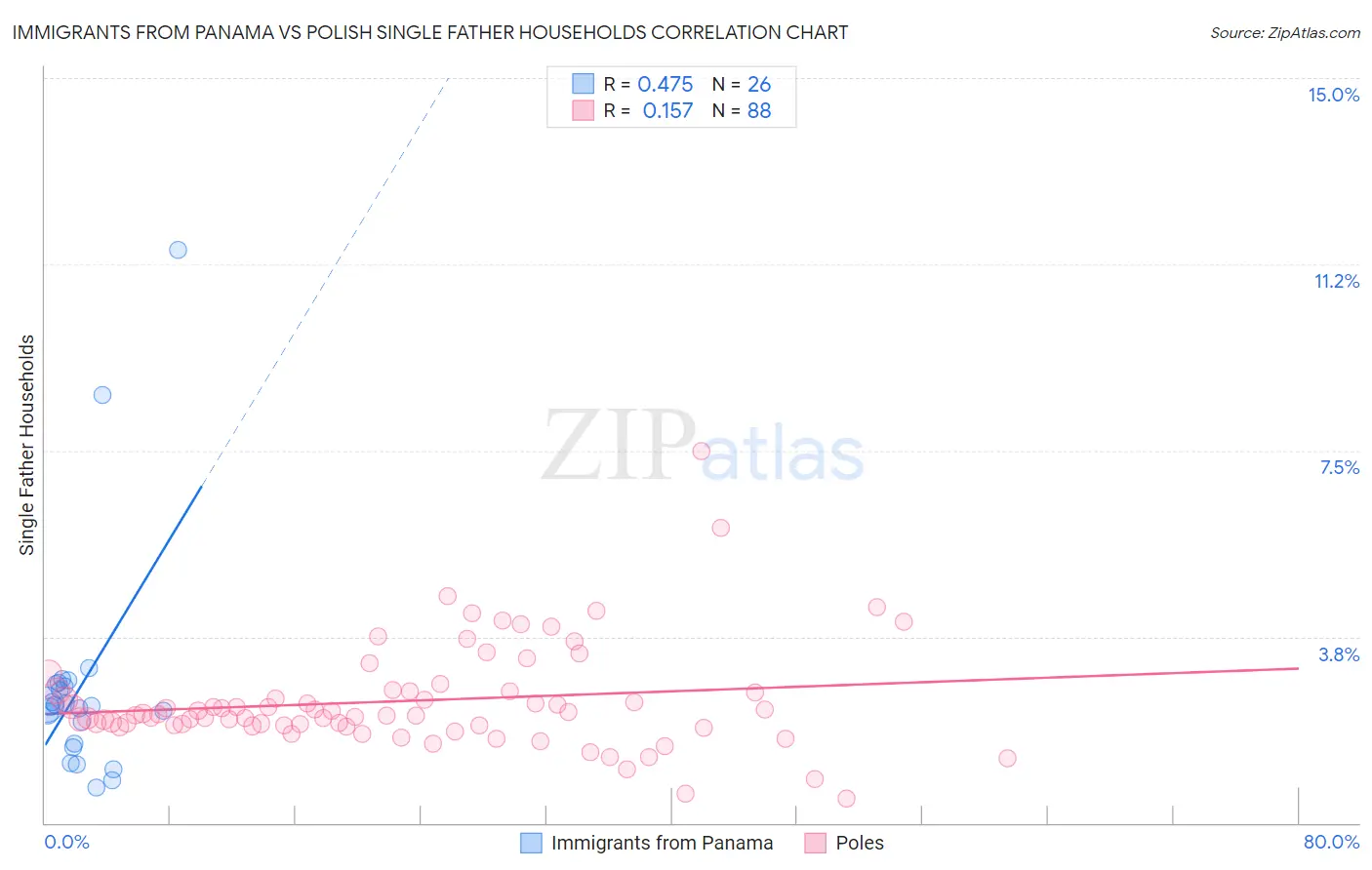 Immigrants from Panama vs Polish Single Father Households
