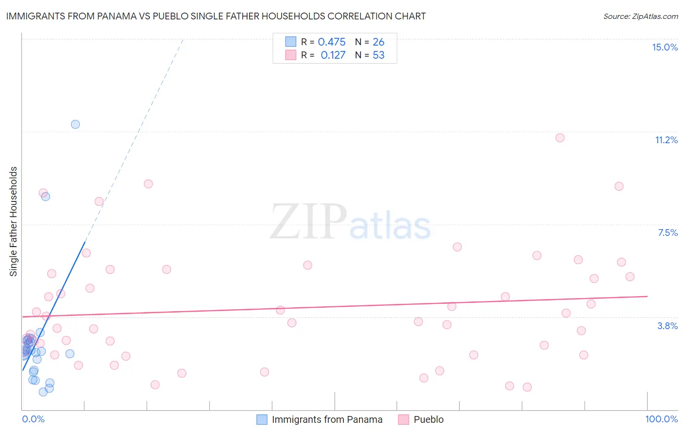 Immigrants from Panama vs Pueblo Single Father Households