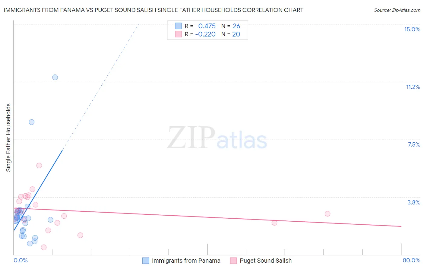 Immigrants from Panama vs Puget Sound Salish Single Father Households