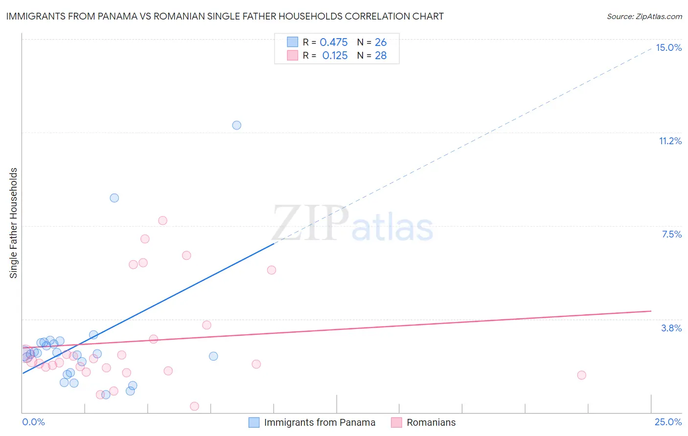 Immigrants from Panama vs Romanian Single Father Households