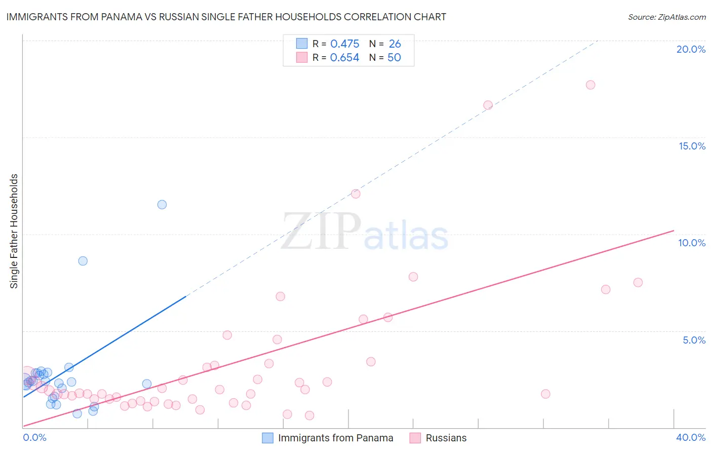 Immigrants from Panama vs Russian Single Father Households