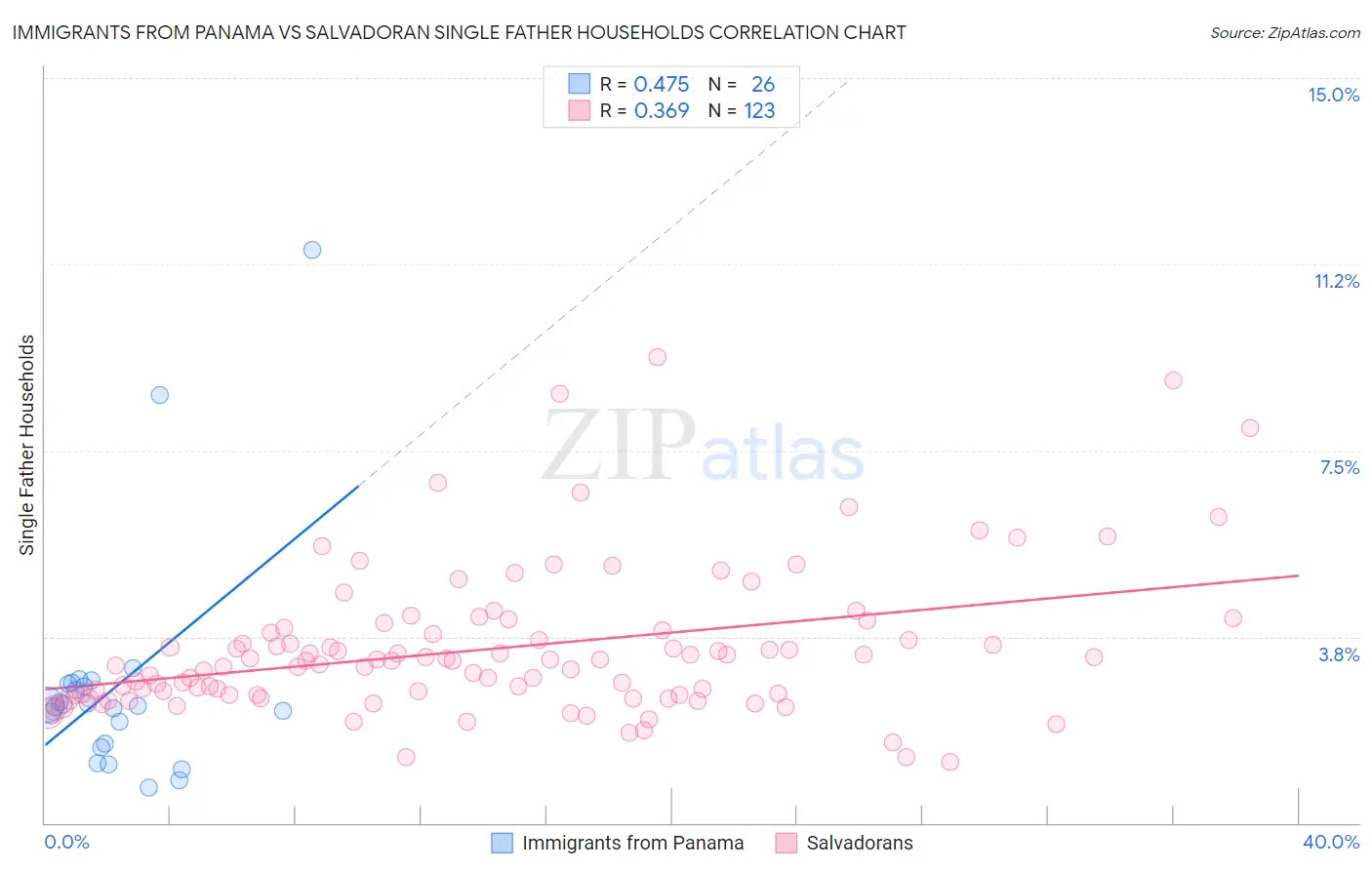 Immigrants from Panama vs Salvadoran Single Father Households