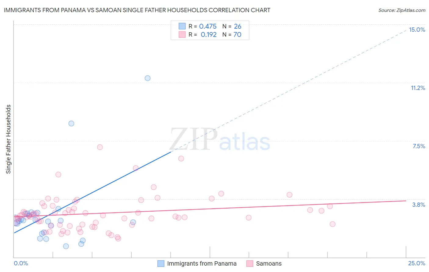 Immigrants from Panama vs Samoan Single Father Households