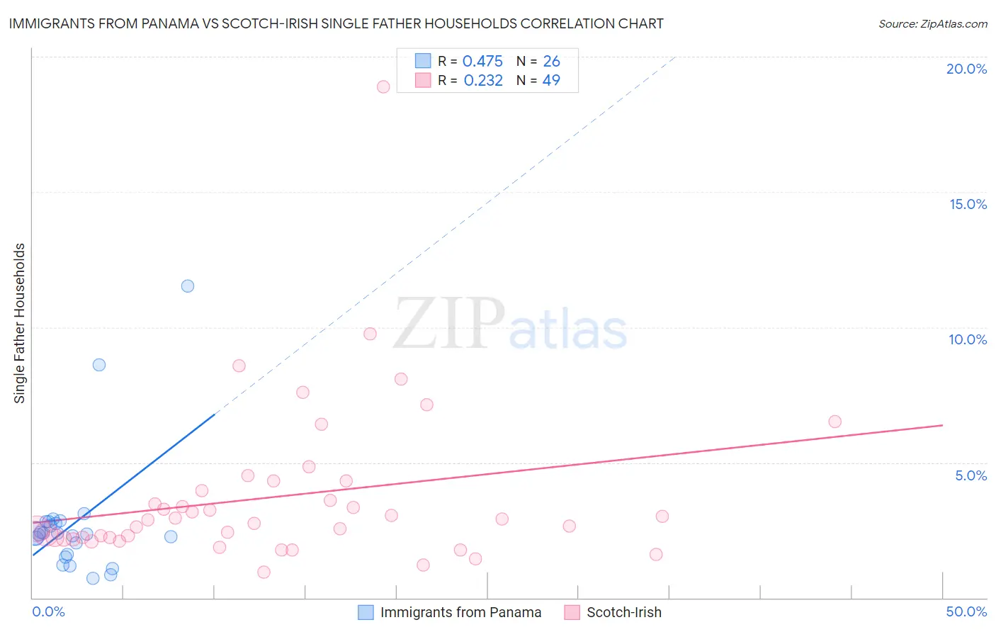 Immigrants from Panama vs Scotch-Irish Single Father Households