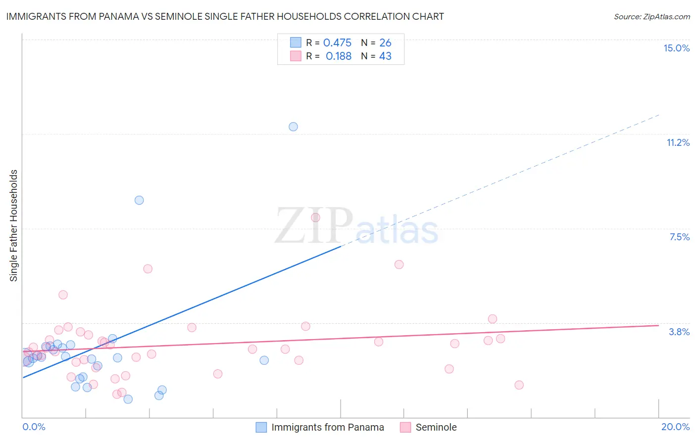 Immigrants from Panama vs Seminole Single Father Households