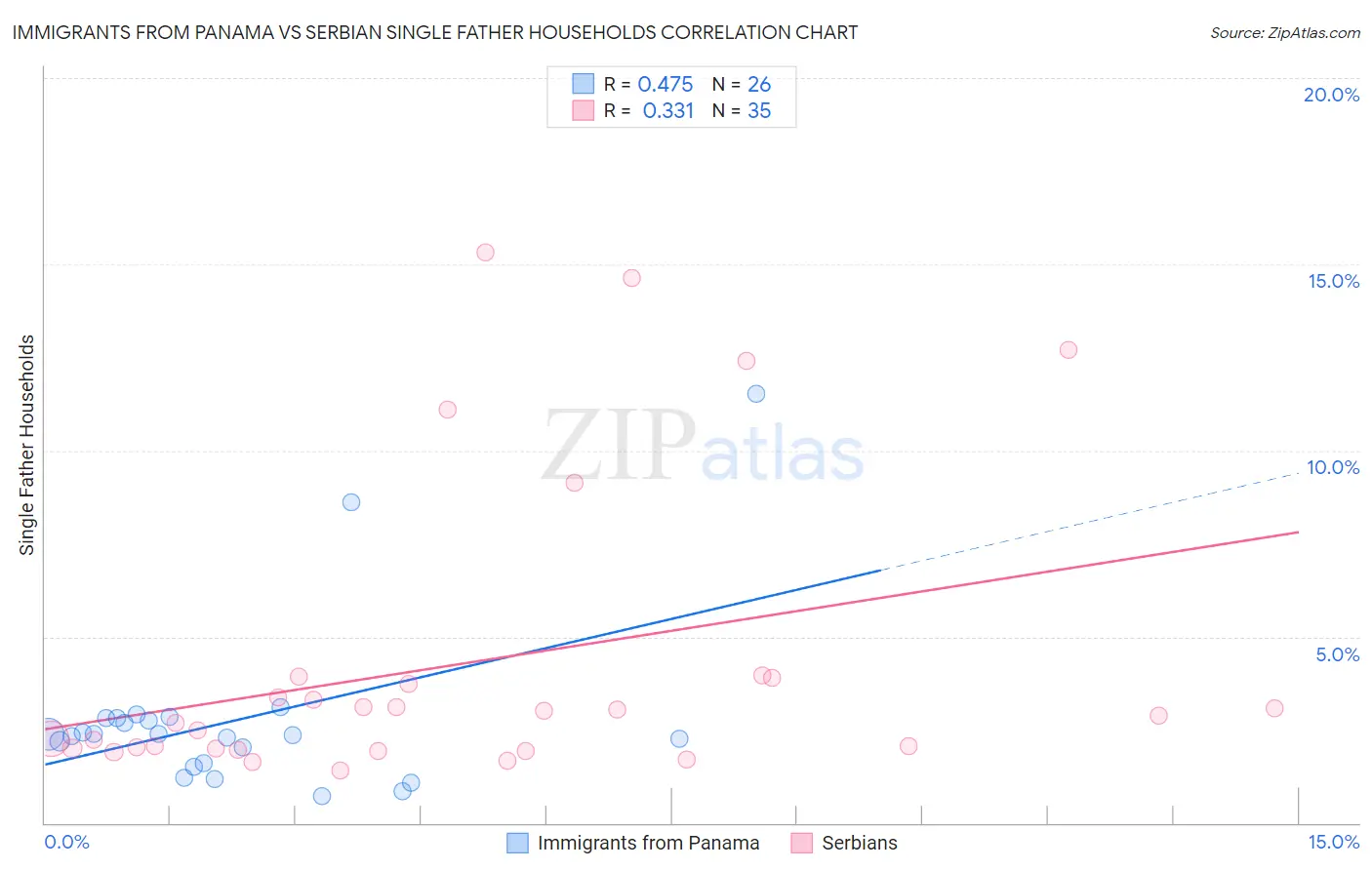 Immigrants from Panama vs Serbian Single Father Households
