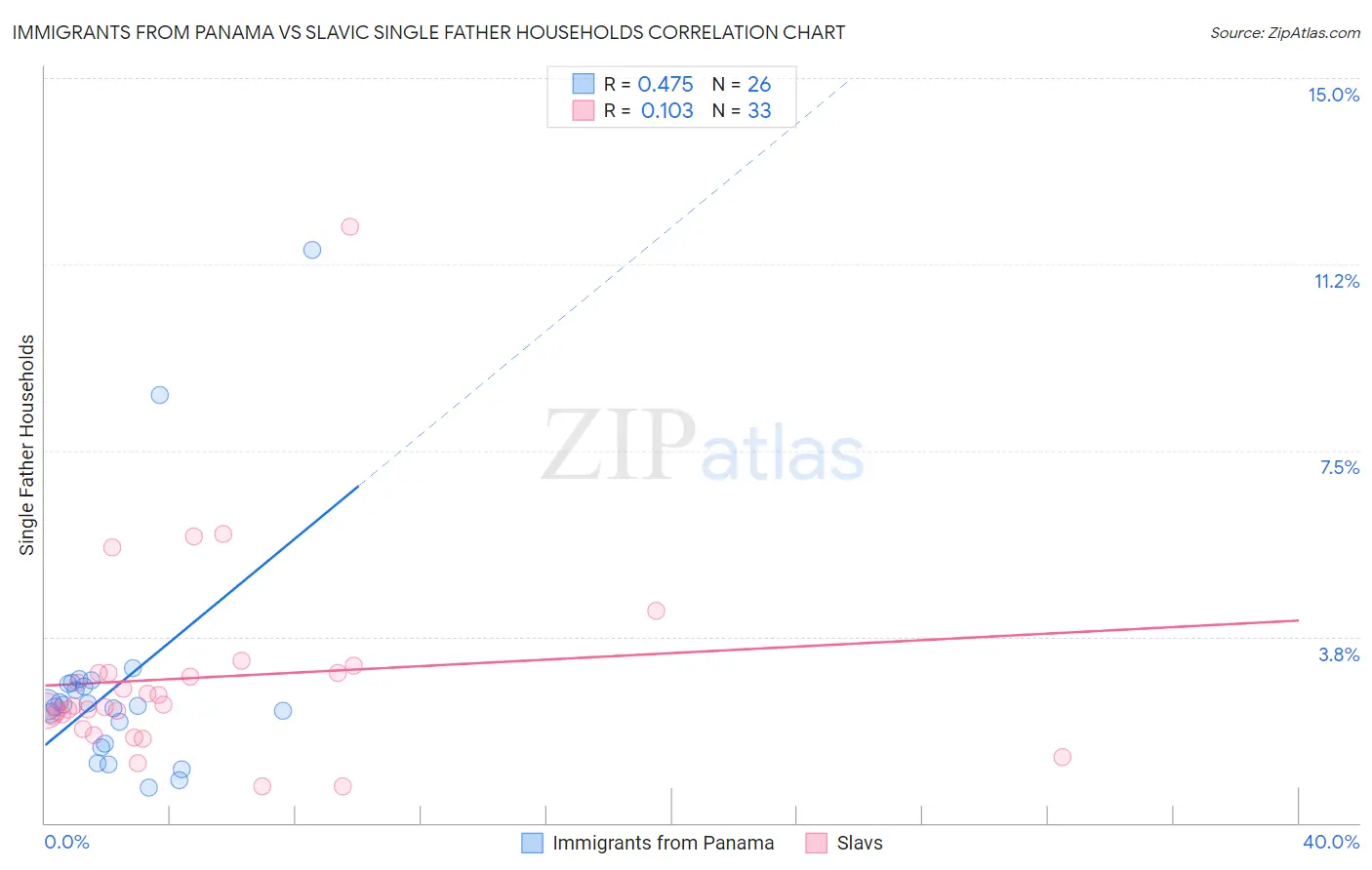 Immigrants from Panama vs Slavic Single Father Households