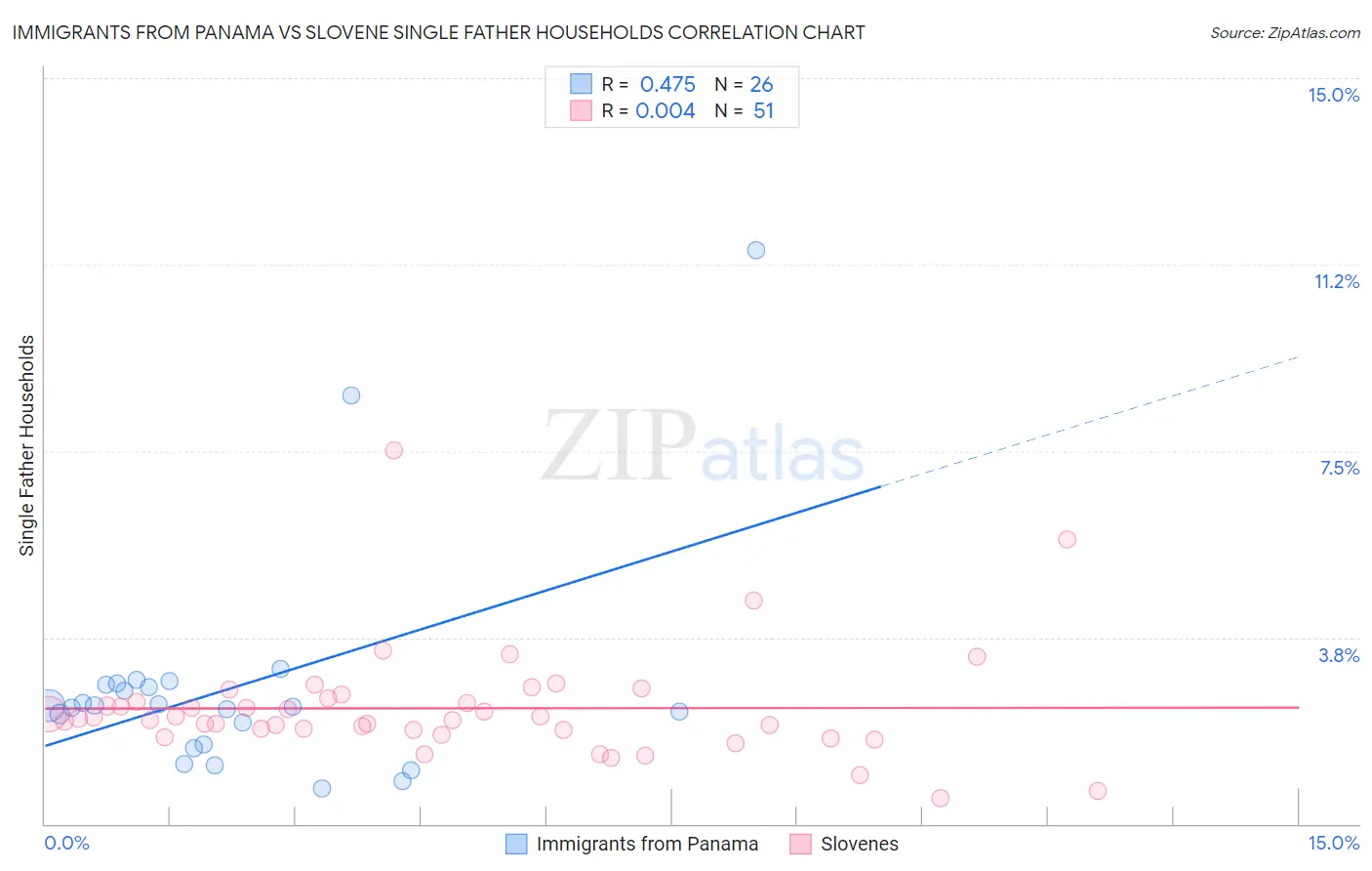 Immigrants from Panama vs Slovene Single Father Households