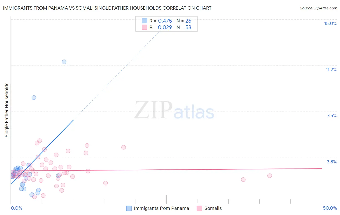 Immigrants from Panama vs Somali Single Father Households