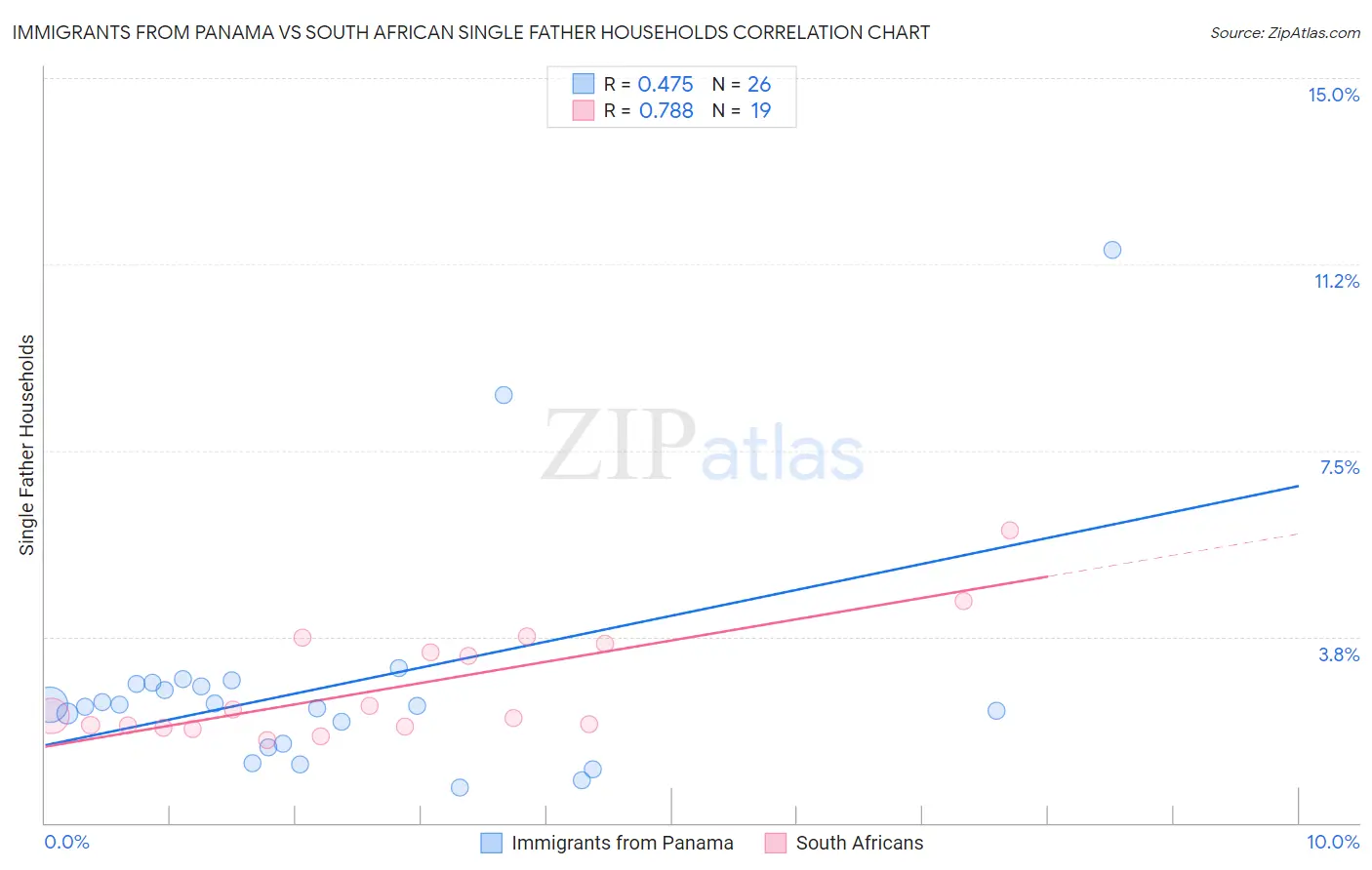 Immigrants from Panama vs South African Single Father Households