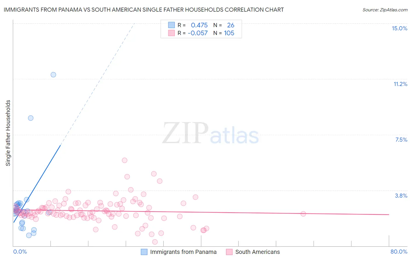 Immigrants from Panama vs South American Single Father Households