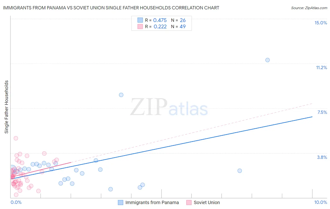 Immigrants from Panama vs Soviet Union Single Father Households