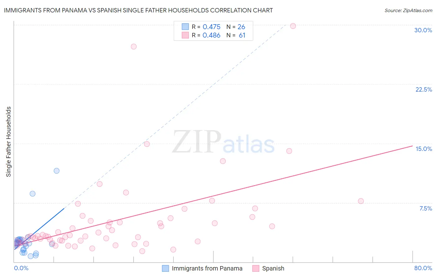 Immigrants from Panama vs Spanish Single Father Households